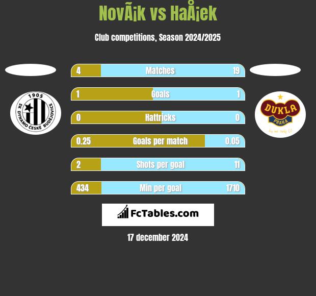 NovÃ¡k vs HaÅ¡ek h2h player stats