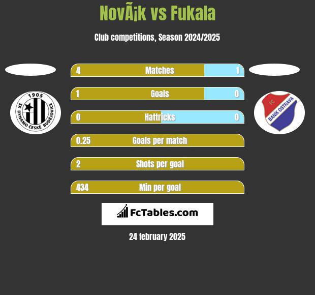 NovÃ¡k vs Fukala h2h player stats