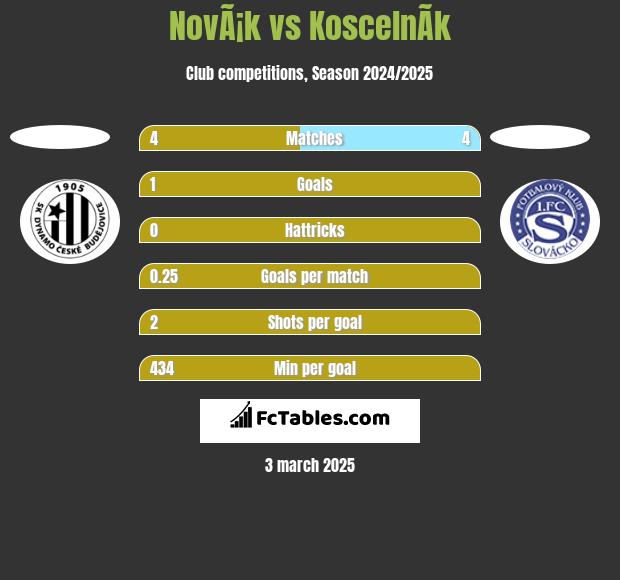 NovÃ¡k vs KoscelnÃ­k h2h player stats