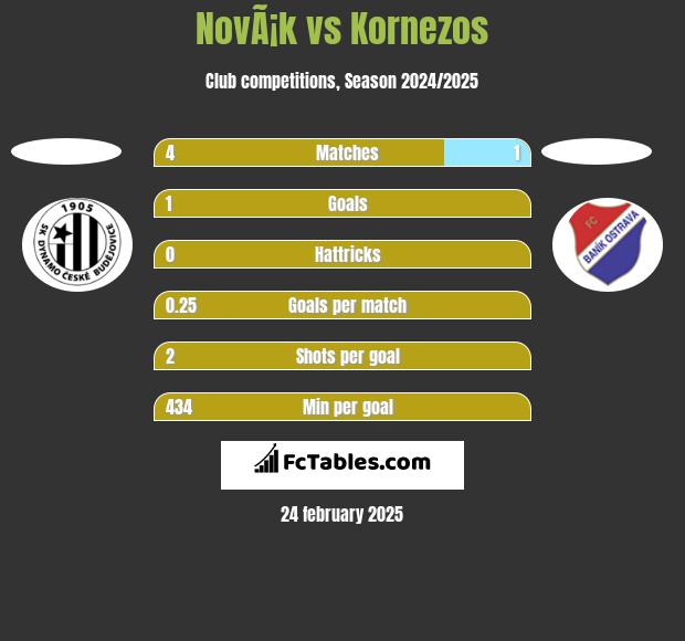 NovÃ¡k vs Kornezos h2h player stats