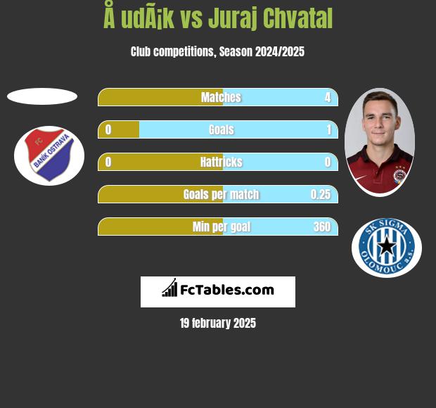 Å udÃ¡k vs Juraj Chvatal h2h player stats