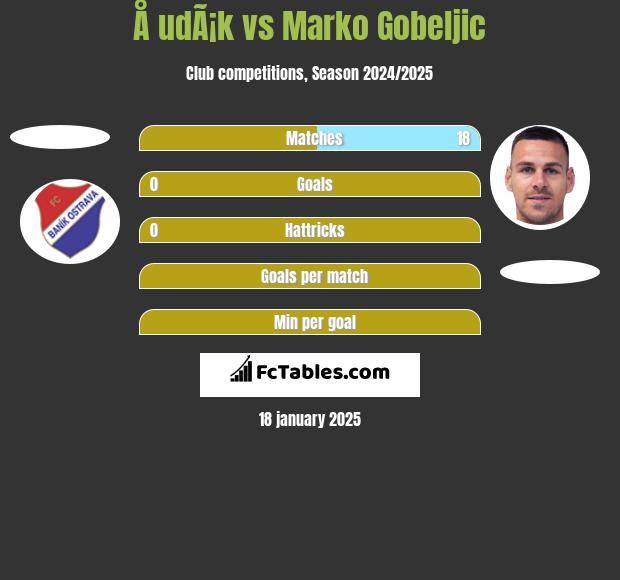 Å udÃ¡k vs Marko Gobeljic h2h player stats