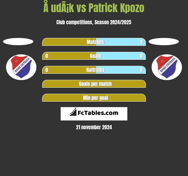 Å udÃ¡k vs Patrick Kpozo h2h player stats