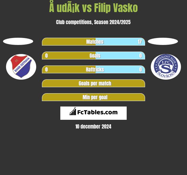 Å udÃ¡k vs Filip Vasko h2h player stats