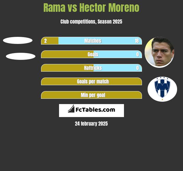 Rama vs Hector Moreno h2h player stats