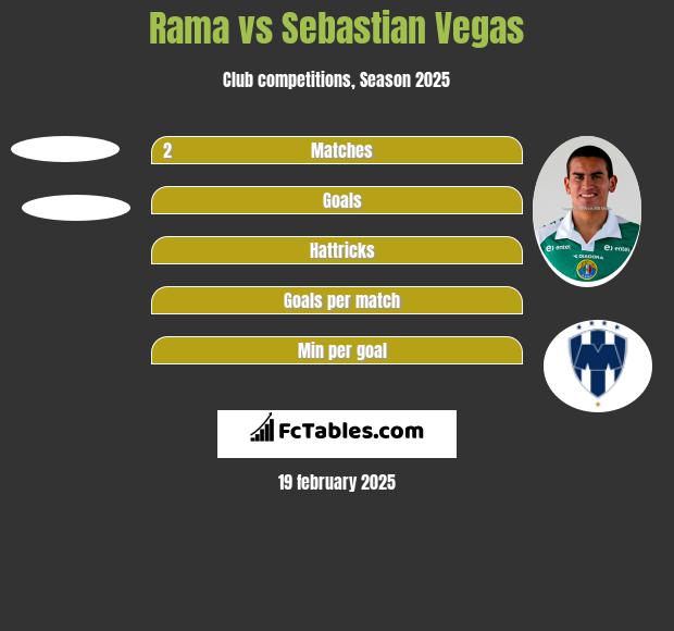 Rama vs Sebastian Vegas h2h player stats