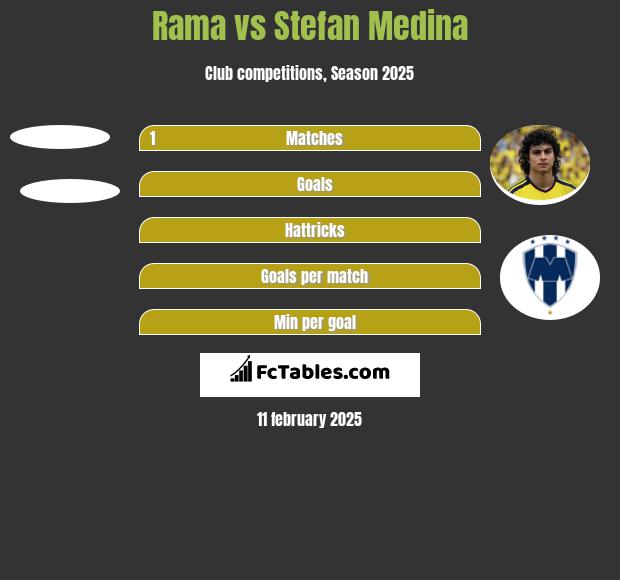 Rama vs Stefan Medina h2h player stats