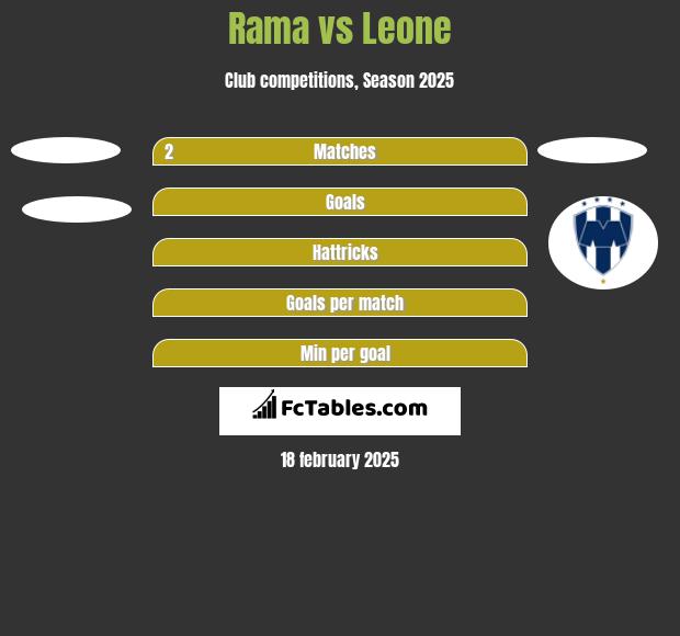 Rama vs Leone h2h player stats