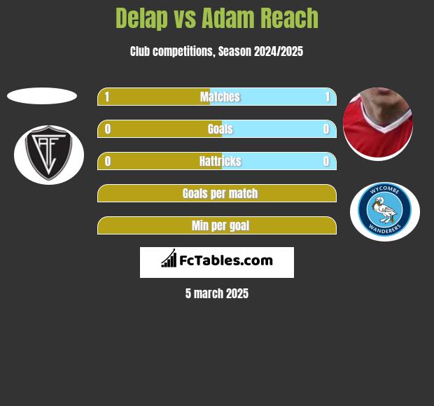 Delap vs Adam Reach h2h player stats