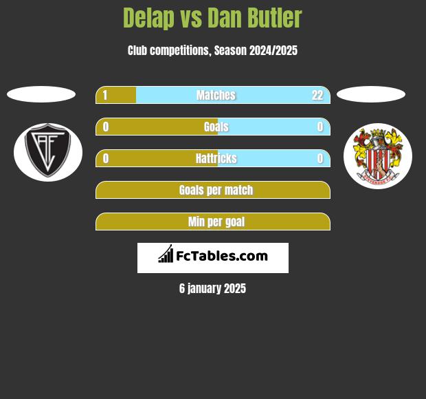 Delap vs Dan Butler h2h player stats