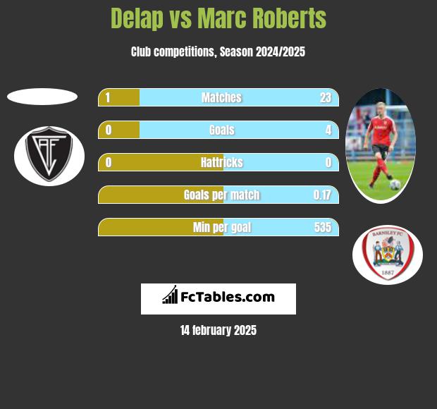 Delap vs Marc Roberts h2h player stats