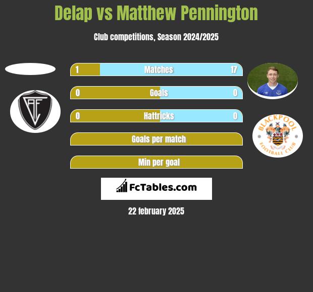 Delap vs Matthew Pennington h2h player stats