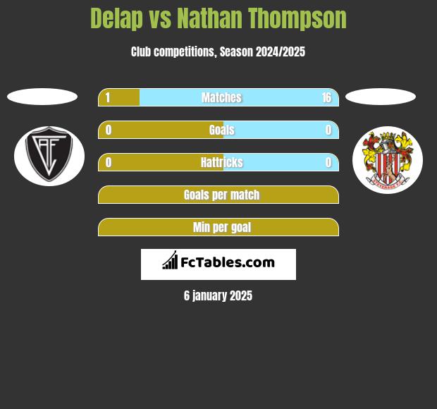 Delap vs Nathan Thompson h2h player stats