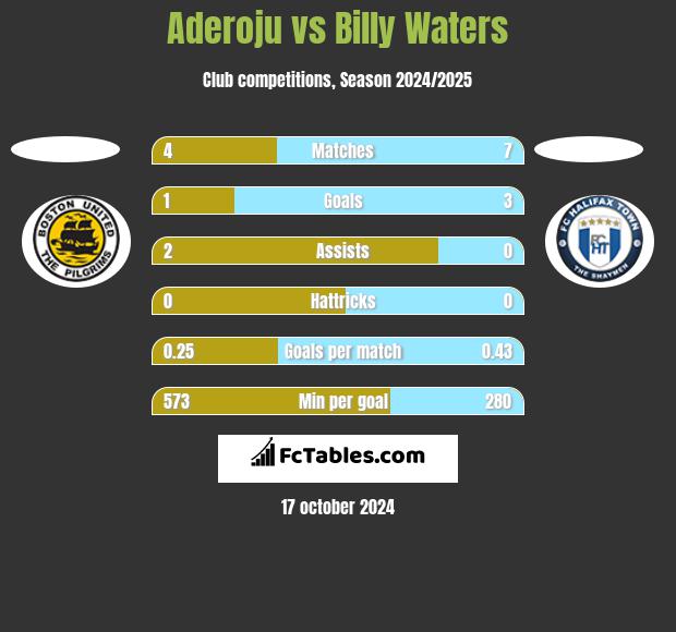 Aderoju vs Billy Waters h2h player stats