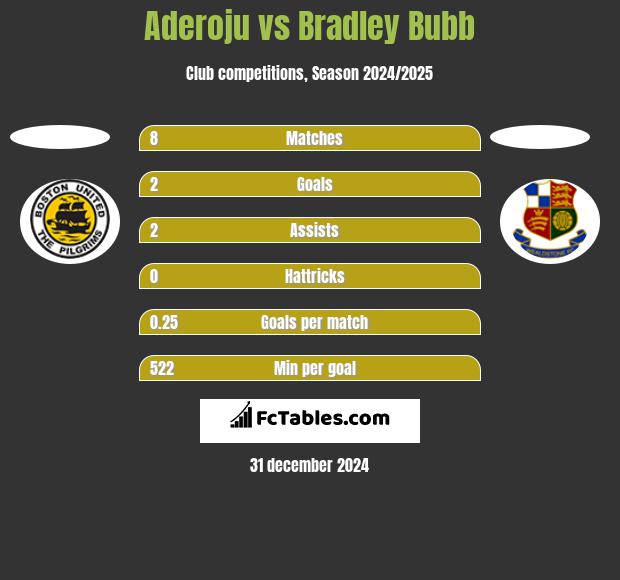 Aderoju vs Bradley Bubb h2h player stats