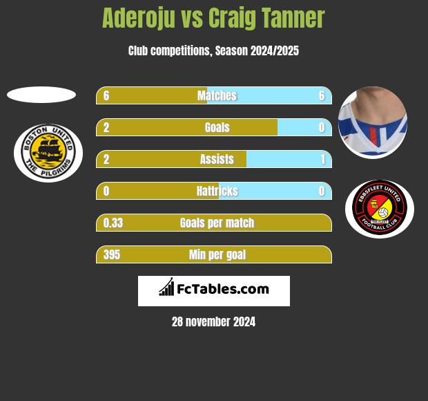 Aderoju vs Craig Tanner h2h player stats