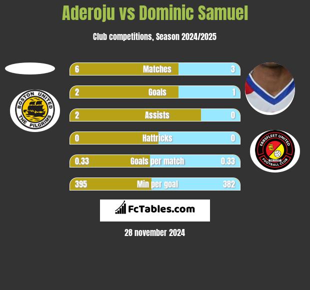 Aderoju vs Dominic Samuel h2h player stats