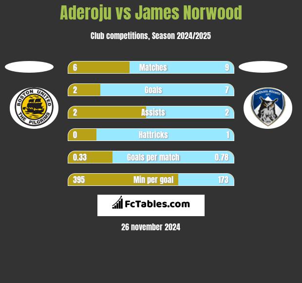 Aderoju vs James Norwood h2h player stats