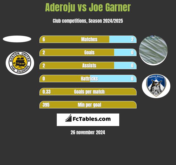 Aderoju vs Joe Garner h2h player stats