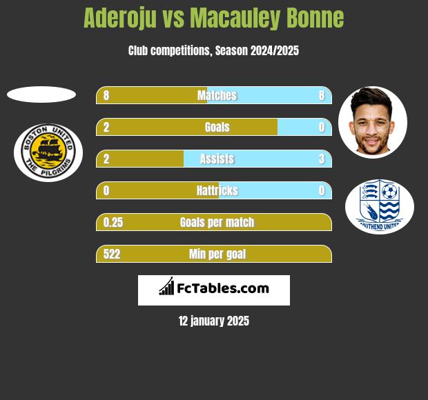 Aderoju vs Macauley Bonne h2h player stats