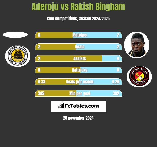 Aderoju vs Rakish Bingham h2h player stats