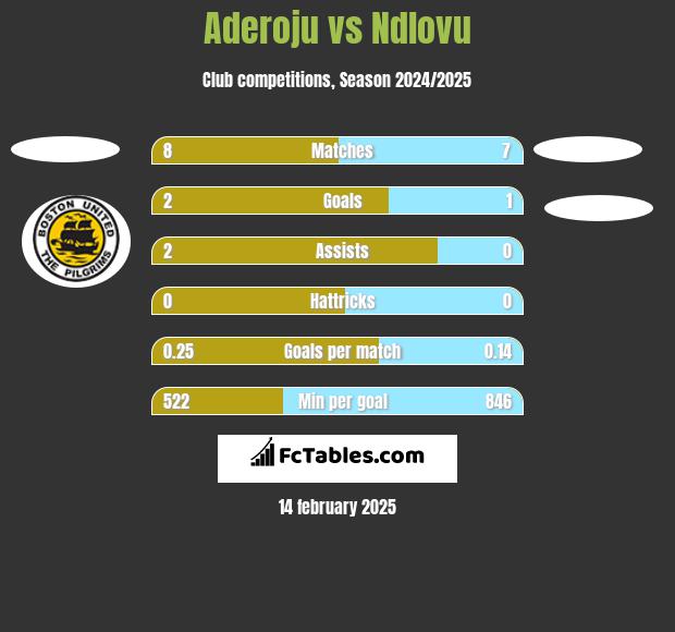 Aderoju vs Ndlovu h2h player stats