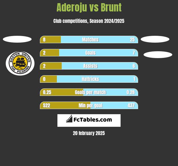 Aderoju vs Brunt h2h player stats