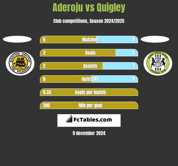 Aderoju vs Quigley h2h player stats