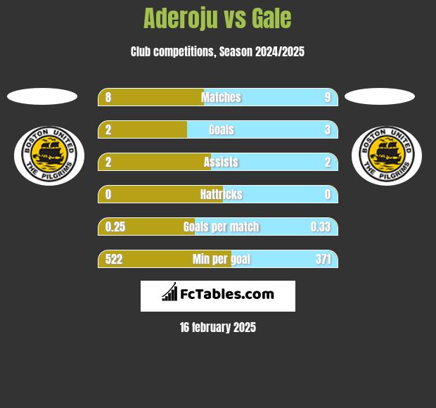 Aderoju vs Gale h2h player stats