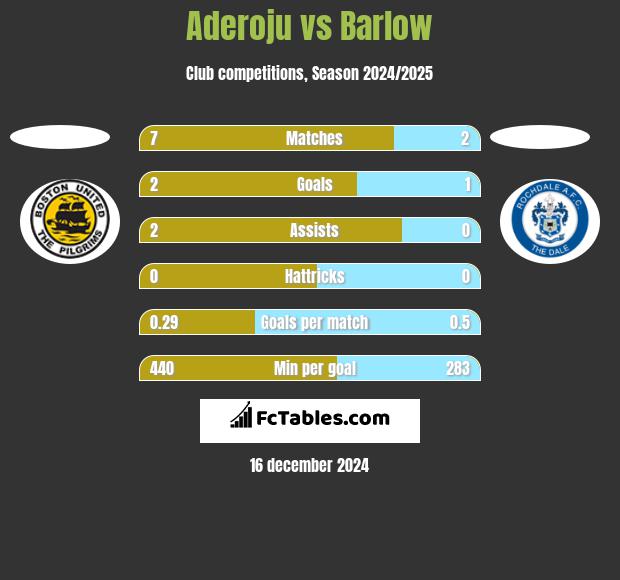 Aderoju vs Barlow h2h player stats