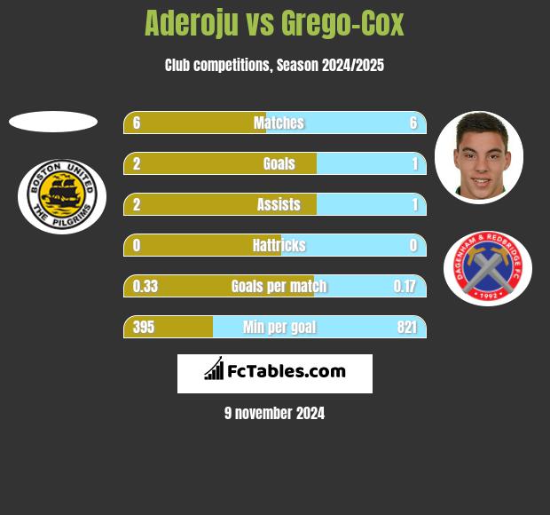 Aderoju vs Grego-Cox h2h player stats