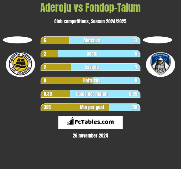 Aderoju vs Fondop-Talum h2h player stats