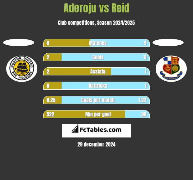 Aderoju vs Reid h2h player stats