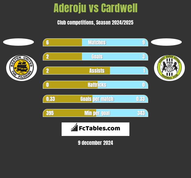 Aderoju vs Cardwell h2h player stats