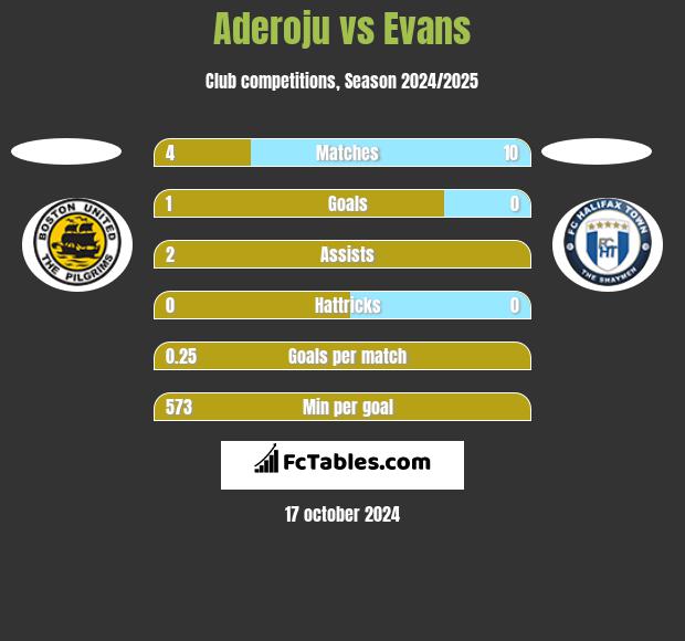 Aderoju vs Evans h2h player stats