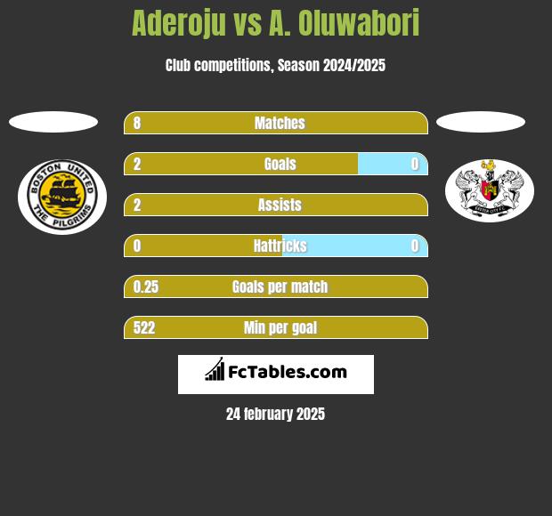 Aderoju vs A. Oluwabori h2h player stats