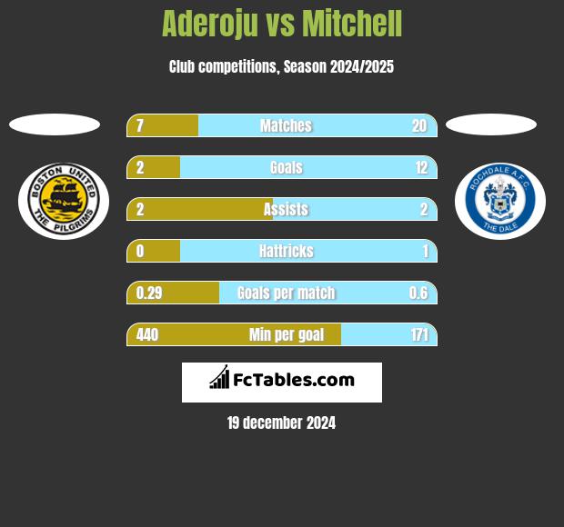 Aderoju vs Mitchell h2h player stats