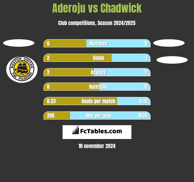 Aderoju vs Chadwick h2h player stats