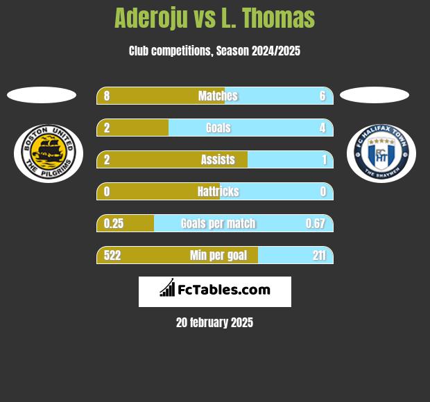 Aderoju vs L. Thomas h2h player stats