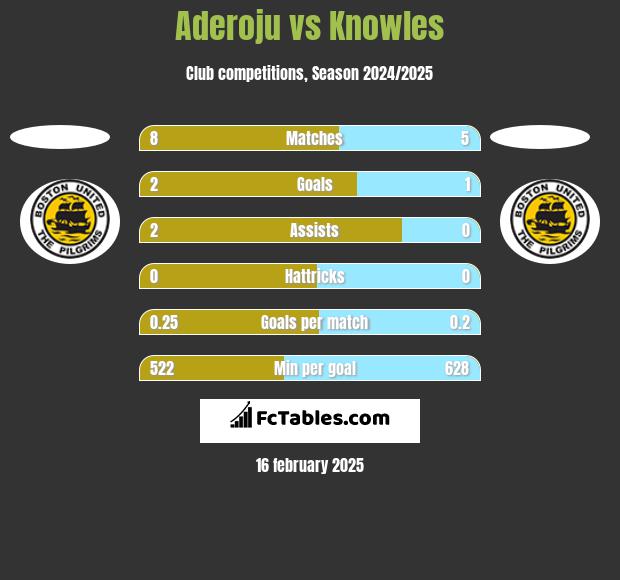 Aderoju vs Knowles h2h player stats