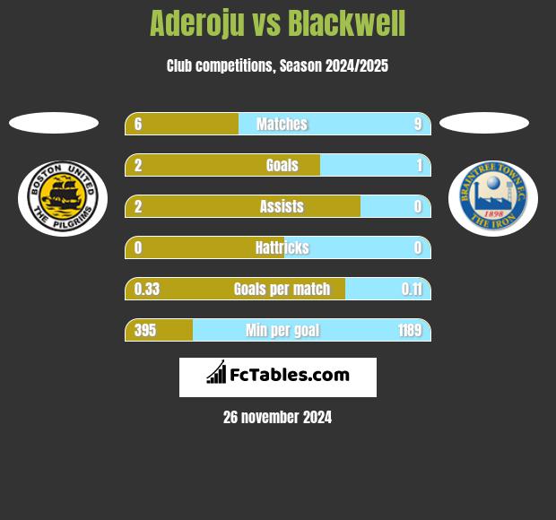 Aderoju vs Blackwell h2h player stats