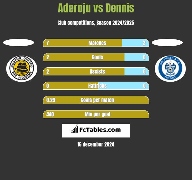 Aderoju vs Dennis h2h player stats