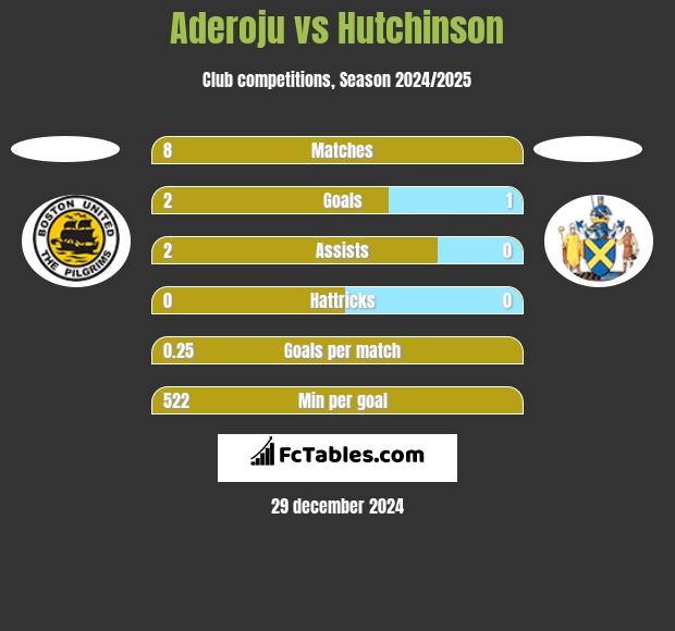 Aderoju vs Hutchinson h2h player stats