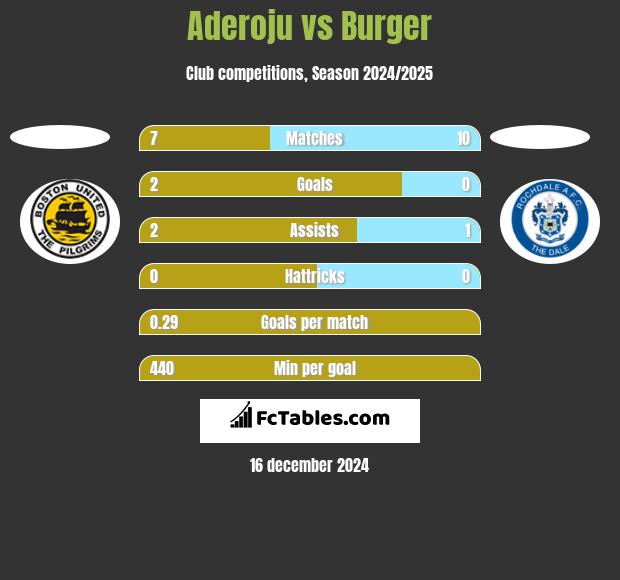 Aderoju vs Burger h2h player stats