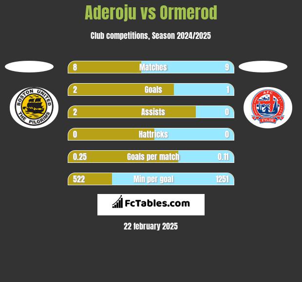 Aderoju vs Ormerod h2h player stats