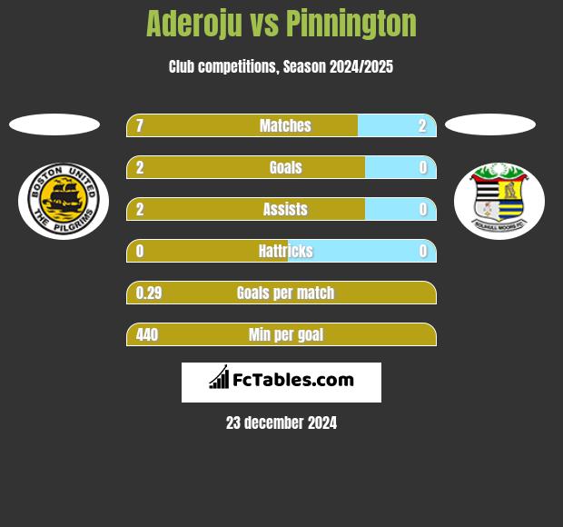 Aderoju vs Pinnington h2h player stats