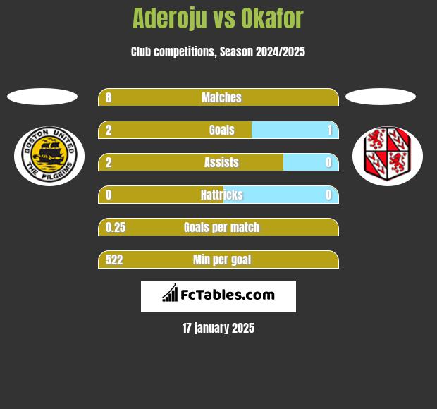 Aderoju vs Okafor h2h player stats