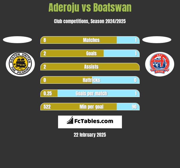 Aderoju vs Boatswan h2h player stats