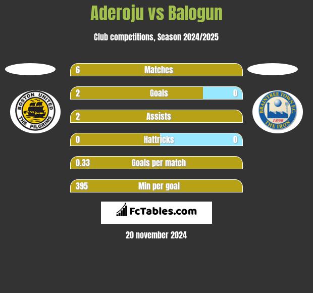 Aderoju vs Balogun h2h player stats