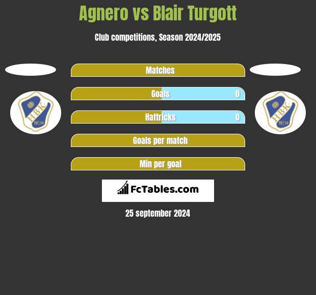 Agnero vs Blair Turgott h2h player stats